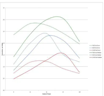 Fig 5: Performance Analysis 