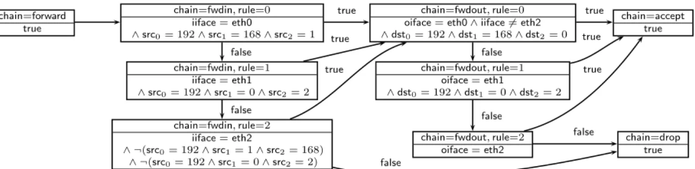 Figure 2. Example decision graph