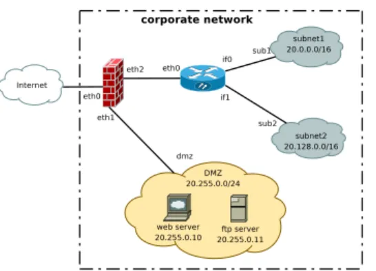 Figure 3. Sample network configuration chain=forward, rule=0 dst 0 = 20 ∧ dst 1 = 0 chain=accept,oiface = if1true chain=forward, rule = 1 dst 0 = 20 ∧ dst 1 = 128 chain=accept,oiface = if2true chain=accept,oiface = eth0truetruefalsetruefalse
