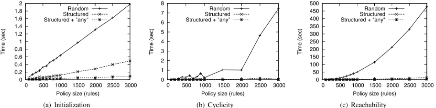 Figure 6 shows the comparison between each policy class when applying our algorithm. As predicted, random policies always take more time than structured policies