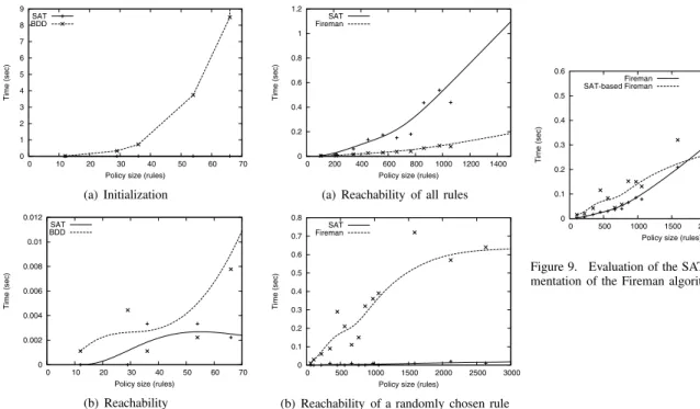 Figure 7. Performance of our algorithm using SAT versus BDD implementations