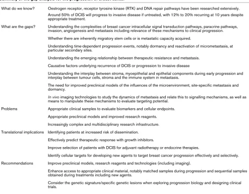 Table 3Summary of the gap analysis for the progression of breast cancer