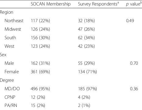 Table 1 Demographic comparison of the SOCAN membershipand survey participants