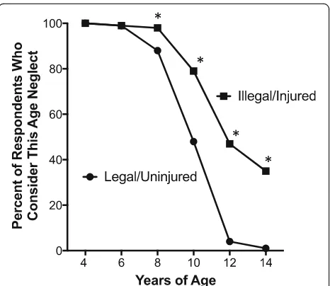 Fig. 2 Percent of respondents who considered the indicated age aschild abuse, if the child was left home alone for 4 h