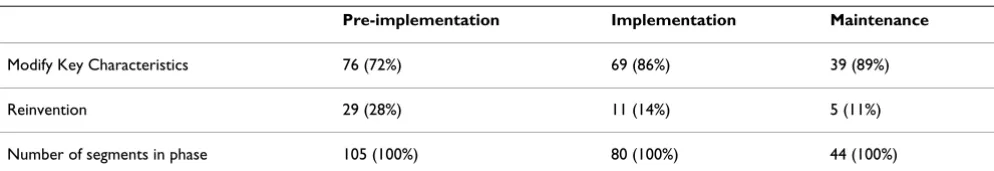 Table 1: Numbers and percentages of transcript segments (N = 229) coded by phase
