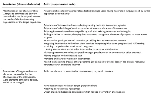 Table 2: Codes, definitions and examples for adaptation activities reported by participants