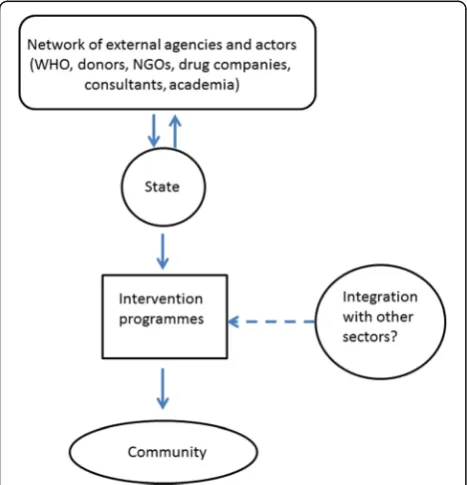 Figure 5 provides a broad outline of the major compo-nents of the prevailing governance structures and insti-tutional frameworks underlying the current global NTDcontrol initiative