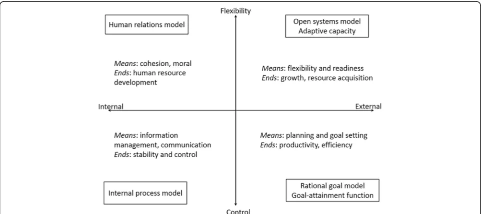 Fig. 6 The two-dimensional organizational effectiveness framework as a template for developing complexity-based NTD governance structures.Adapted from Quinn and Rohrbaugh [62]