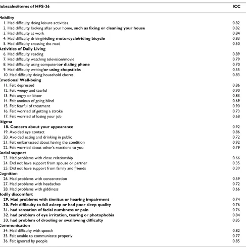 Table 1: The items of HFS-36 and its reliability (test--retest)
