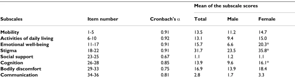 Table 2: Reliability of scale (internal consistency) and mean of the subscale scores before BTX treatment