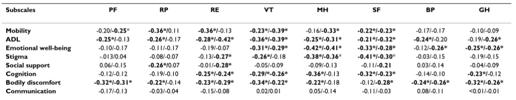 Table 3: Correlation of HFS-36 subscale and severity of HFS before BTX treatment and difference of HFS-36 before and after treatment