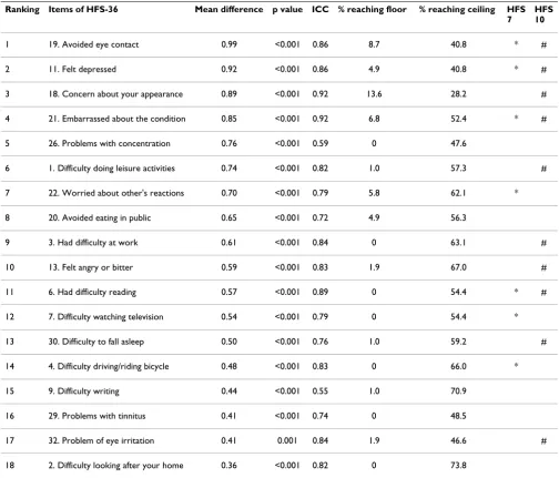 Table 5: Ranking of each item by the mean difference before and after treatment