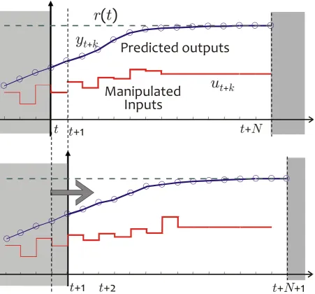 Figure 2.1: Implicit MPC algorithm