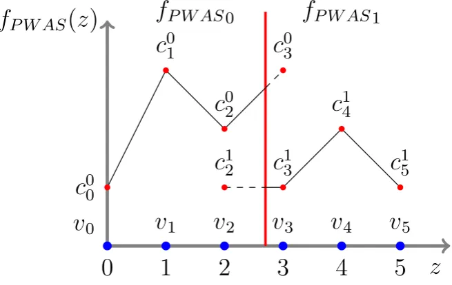 Figure 3.2: One-dimensional discontinuous PWAS function