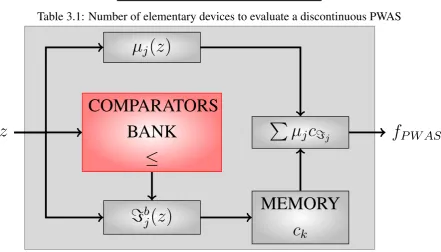 Table 3.1: Number of elementary devices to evaluate a discontinuous PWAS