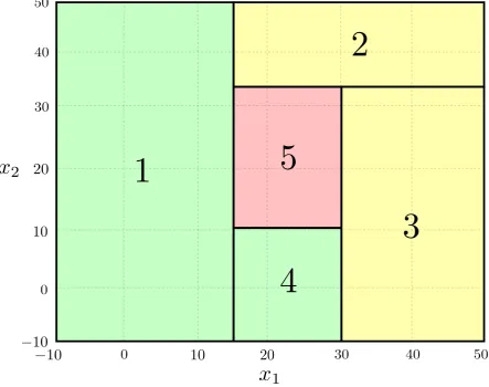 Figure 3.4: PWA state partitions for u = 25◦C.