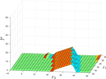 Figure 3.5: Differences between manipulated variables of HMPC and SwMPC for ry = 30.