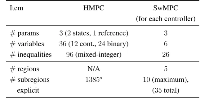 Table 3.2: Controllers dimensions