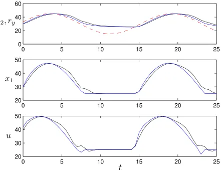 Figure 3.6: HMPC (blue) vs. PWAS (black).