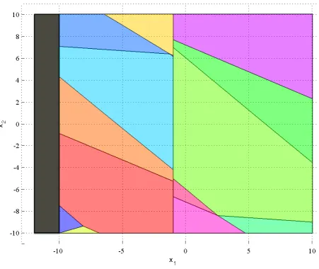 Figure 4.1: The invariant set XH for case A is constituted by the union of the regions of theexplicit MPC and the box XH \ X (the grey rectangle on the left)