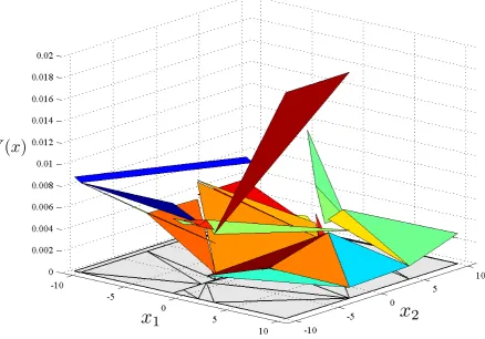 Figure 4.2: The PWA Lyapunov function for the extended system in case A