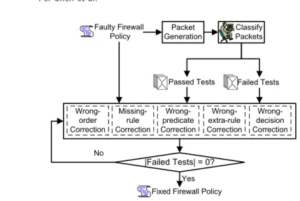 Fig. 3. The greedy algorithm for automatically correcting a faulty firewall policy