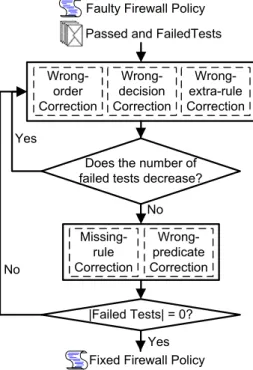 Fig. 4. The improved algorithm for automatically correcting a faulty firewall policy