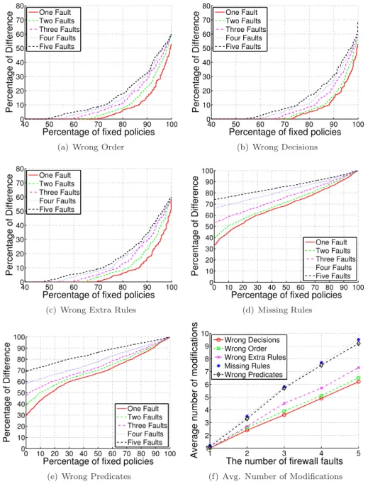 Fig. 9. Cumulative distribution of difference ratio and average number of modifi- modifi-cations for each type of firewall policy faults
