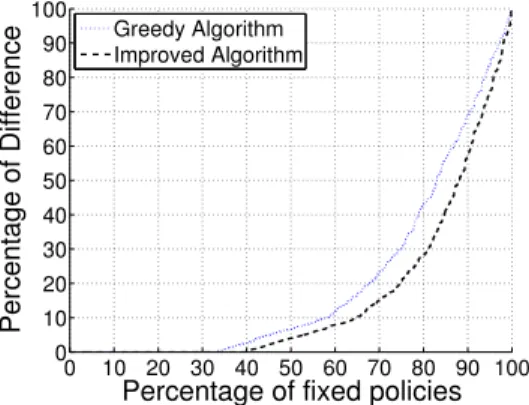 Fig. 10. Cumulative distribution of difference ratio for firewall policies with five different faults