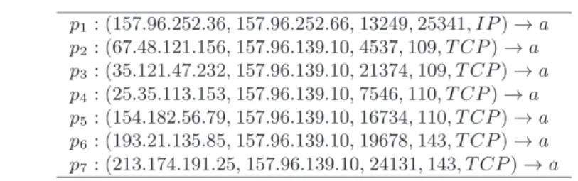 Table I. Seven failed tests for the real-life firewall policy