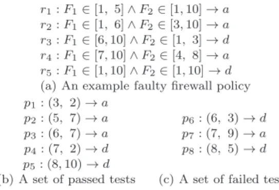 Fig. 2. An example faulty firewall policy with its failed and passed tests