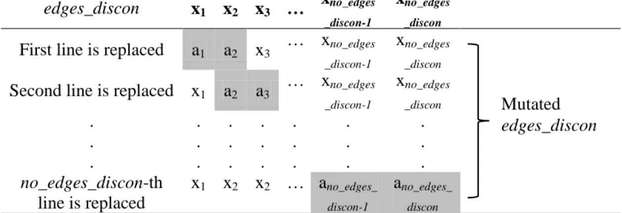 Table 3.5: Scout bee phase mutation process   edges_discon  x 1   x 2   x 3   …  x no_edges