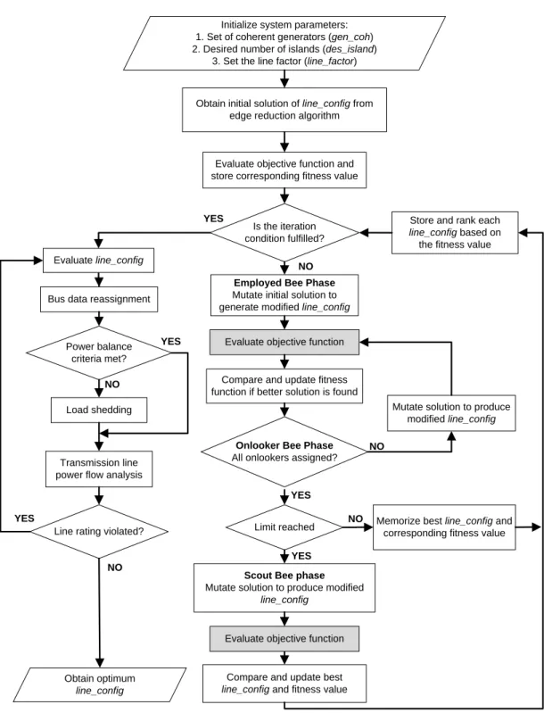 Figure 3.9: Modified ABC optimization flowchart 