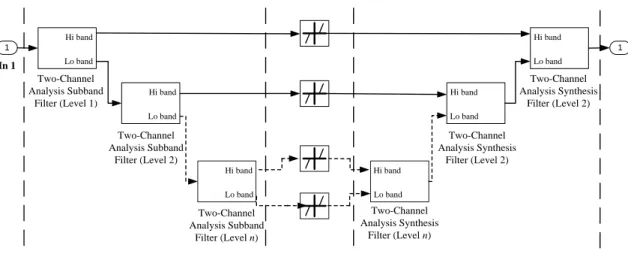 Figure 3.15: Wavelet filter design 