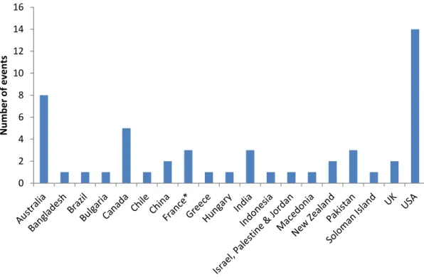 Figure 1.2: Reported cases of power outages during the first quarter of 2013 