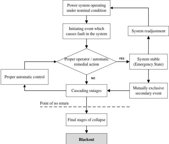 Figure 2.2: General process of events leading to total system blackout 