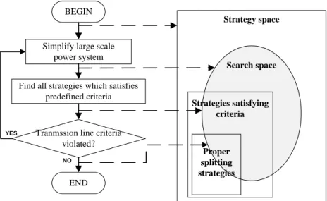 Figure 2.9: Flowchart of search space reduction process 