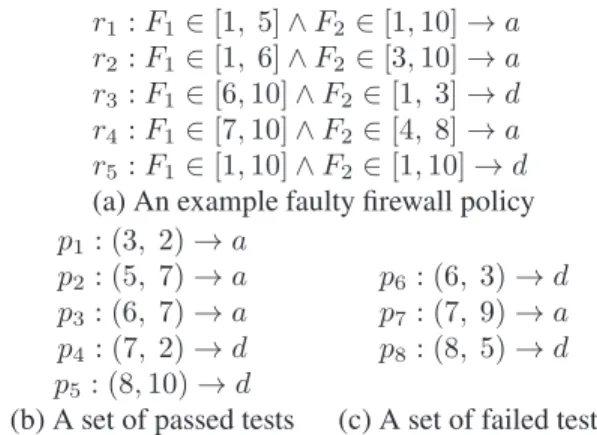 Figure 2 shows a faulty firewall policy and its passed and failed tests. This policy includes 5 rules over two fields F 1 and F 2 , where the domain of each field is [1,10]