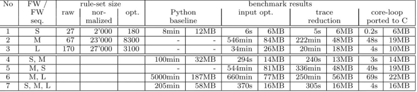 TABLE I Benchmarks (TCP)