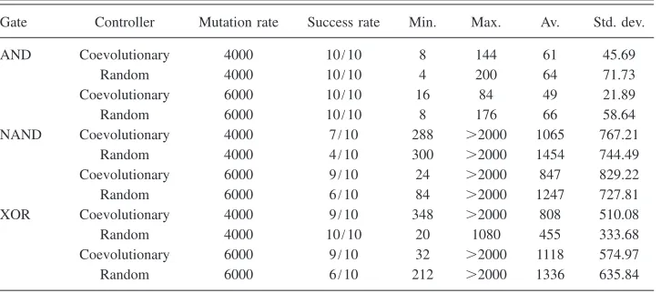 TABLE I. The success rate of ten runs and the minimum, maximum, and average number of input presentationsrequired to ﬁnd a solution for each gate