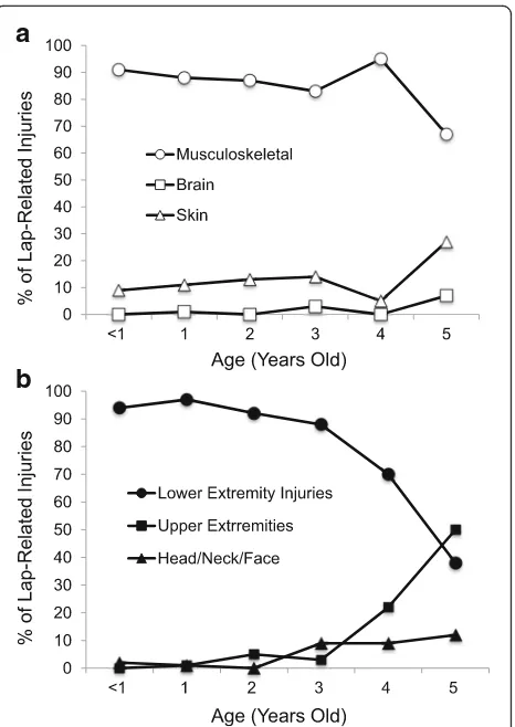 Fig. 2 Percent of injuries in children identified as being on a lap atthe time of injury