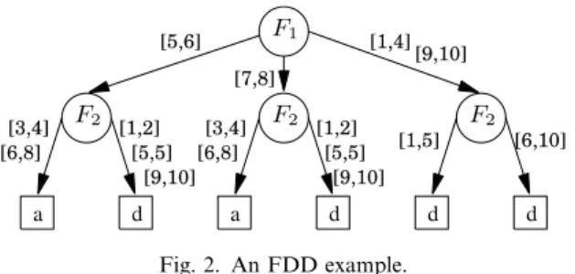 Fig. 3. All rules represented by FDD in Fig. 2.