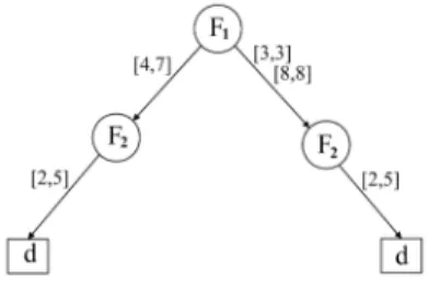 Fig. 7 shows the converted partial FDD from these two rules.