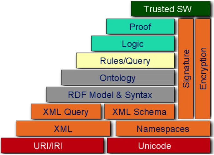 Figure 2.1: The Semantic Web Stack
