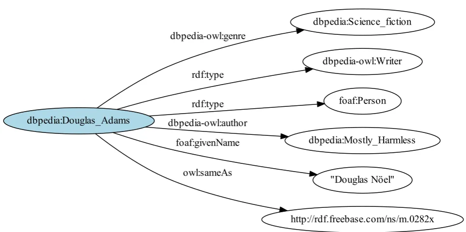 Figure 2.2: Part of DBpedia RDF graph describing Douglas Adams