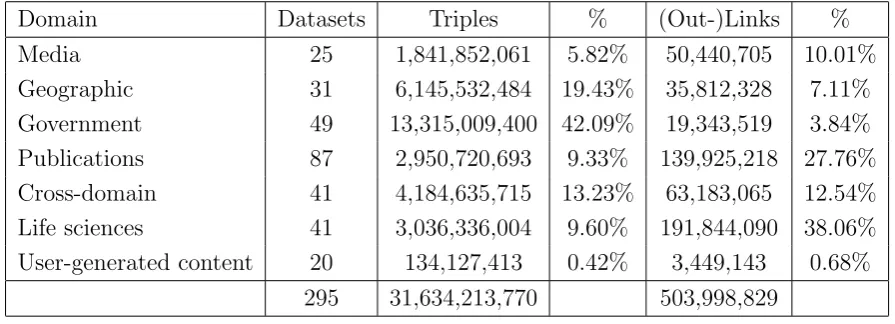 Table 2.2: Linked Data by domain