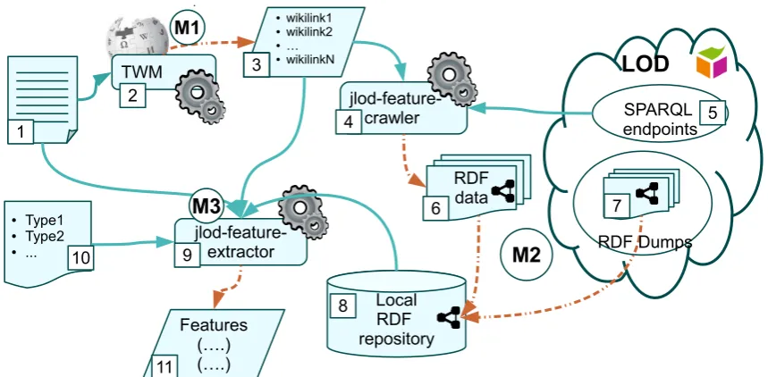 Figure 3.1: Overall schema of extracting LOD knowledge and converting it to NLP fea-tures.