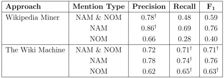 Table 3.1: Comparative evaluation of the two disambiguation methods on ACE05-WIKI