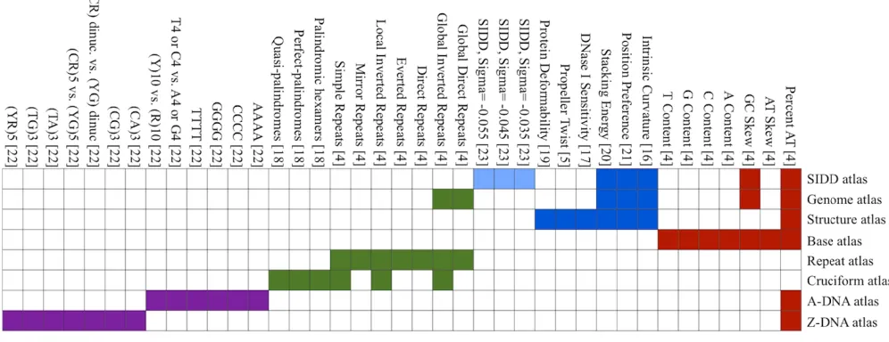 Figure 3 Configuration and references for pre-defined groups of DNA sequence- and structural proper-ties: Genome-, Base-, Structure-, Cruciform-, A-DNA-, Z-DNA-, Repeat-, and SIDD-atlas.