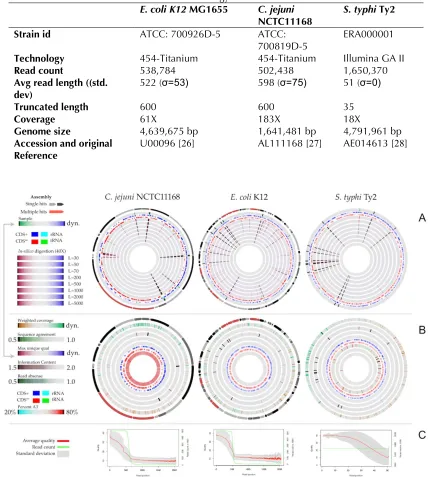 Table 3 Sequencing details of three bacterial genomes, two of which were re-sequenced using 454-Titanium and one with Illumina GA technology